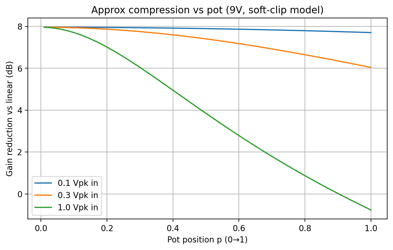 Approximate compression versus pot position