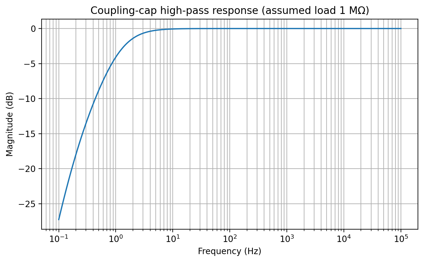One microfarad coupling capacitor high-pass response with one megohm load