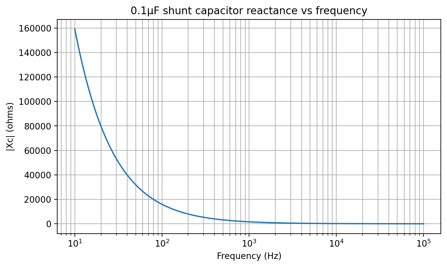 Reactance of 0.1 microfarad output capacitor versus frequency